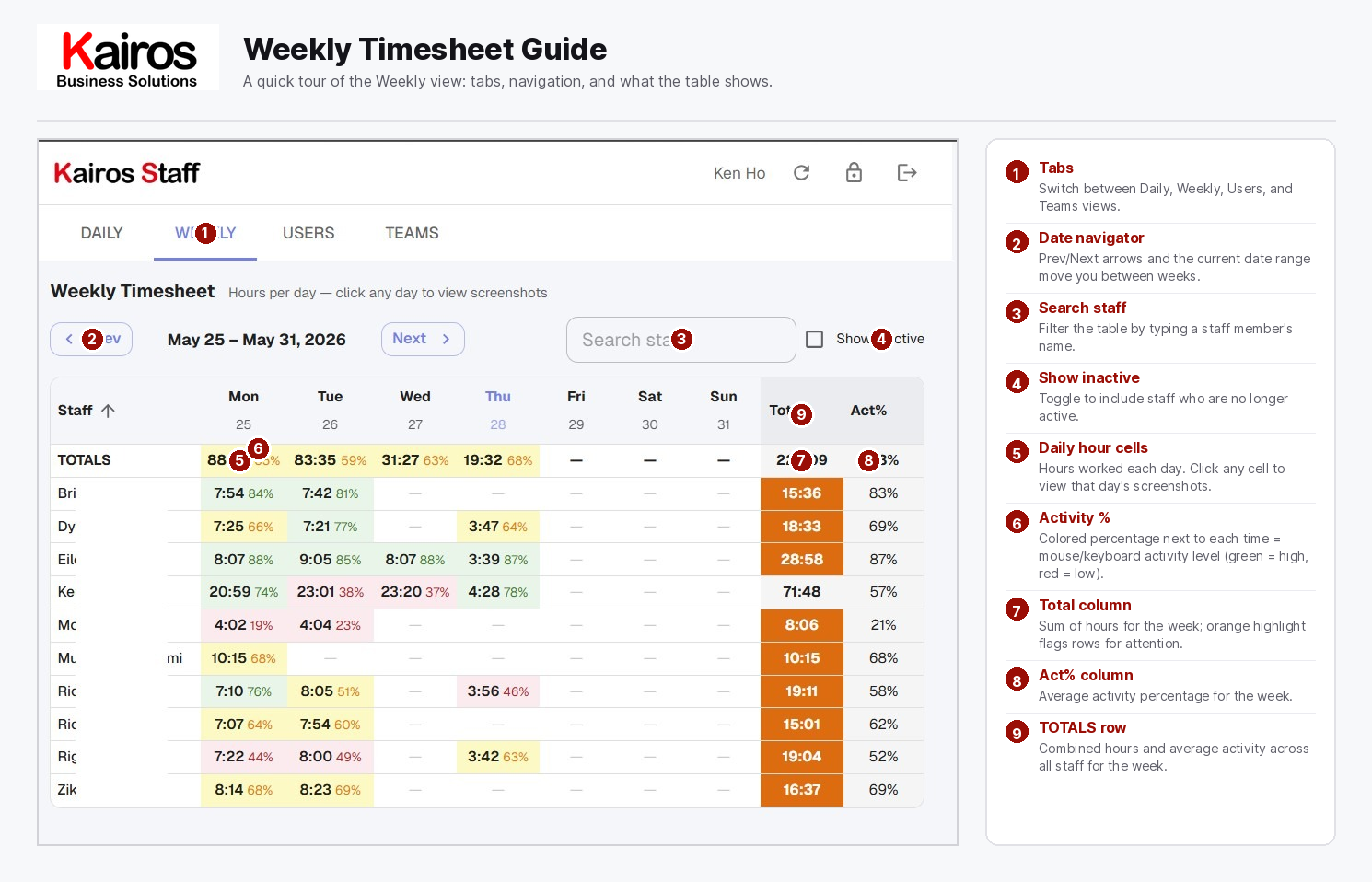 KairosStaff weekly activity report